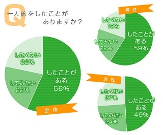 「旅人」と聞いて連想するのは……中田英寿さんは3位