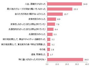 お花見シーズン到来―2011年にお花見自粛ムードを意識した人は全体の50％