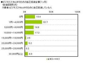 ビジネススキルアップのための自己投資額は1カ月平均7,400円 - Gaba