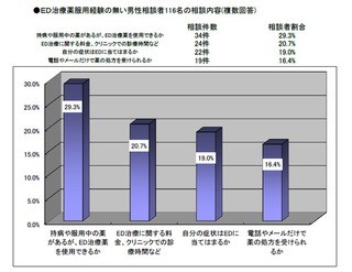 聞きたい、でも聞けない悩み。ED治療に関する調査結果を発表 - 新橋ファーストクリニック