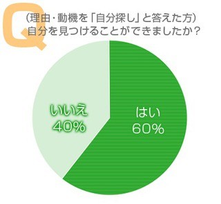 一人旅で自分探しができた人は6割 - BIGLOBEの一人旅に関する意識調査