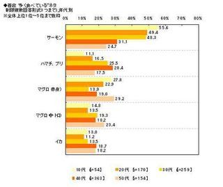 マルハニチロが調査発表。よく食べる回転寿司のネタはサーモン、我慢するネタは大トロ