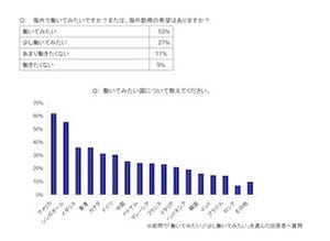 8割が海外志向。平均年収1,000万円のビジネスマンの意識調査