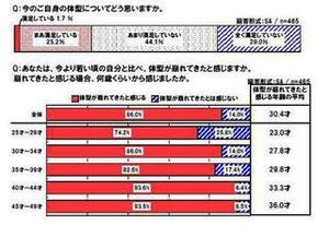 「鏡を見て体形の崩れを実感」7割、体形の崩れを感じる年齢は平均30.4歳 - トリンプ