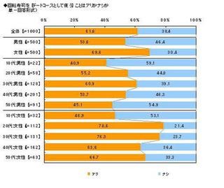 20代の女性の8割が「回転寿司デートOK」。マルハニチロ回転寿司についての調査で明らかに