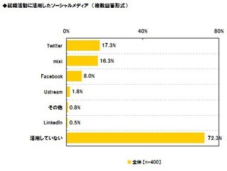 2012年春入社の就職活動、ソーシャルメディアの活用率は27.8％ - 就活ライブチャンネル調べ