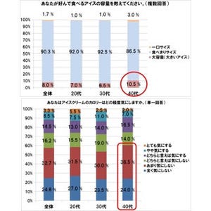 大人も大好きアイスクリーム！40代女性は「カロリーなんて気にしない」