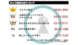 ストレス解消法は「ひたすら寝る」～1,000名アンケート調査を実施