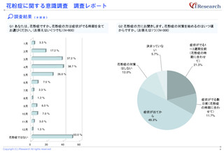 マスクの効果を8割超が実感～花粉症に関する実態調査