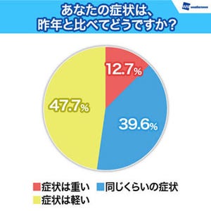 花粉飛散量は昨年より減少するも、花粉症症状は昨年と"同程度以上"が半数超