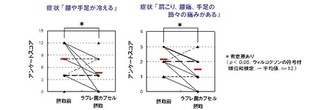 ラブレ菌の摂取で、更年期症状の便秘、冷え、肩こり、腰痛が改善の可能性 - カゴメ