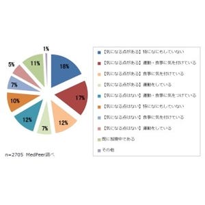 まさに「医者の不養生」、自分自身の健康状態に「気になる点がある」5割超