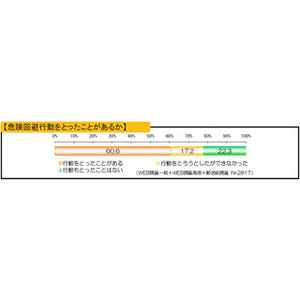 緊急地震速報"危険回避行動せず・できず"4割、しない理由最多は"自分は安全"