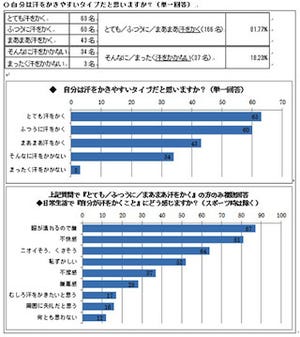 8割以上が「自分は汗かき」～夏の「汗・ニオイ」事情を調査