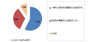 約6割の医師が「冬は一時的に降圧剤を増量」と回答 - メドピア