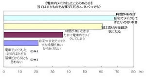 女性の8割がすっぴんに自信がないものの、メイク嫌いも4割に