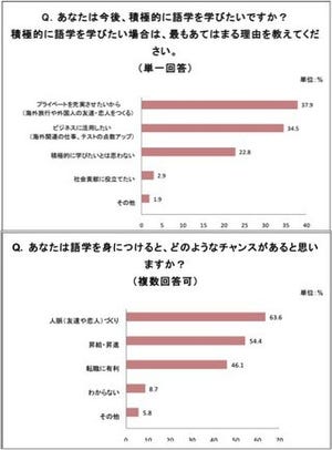 外国人に話しかけられたら「わかる範囲で英語で答える」7割 - ロゼッタストーン調べ