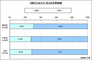 バイト学生の3割がバイト先で恋愛経験アリ - モッピージョブ調べ