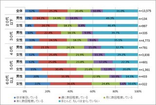 東日本大震災で見直された近所付き合い。でも近所付き合い「していない」約3割