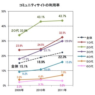 利用率は5割超――まだ増え続ける利用者とコミュニティサイトの「これから」