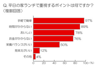 主婦の平日ランチの実態が判明。予算は「293円」、17％が「お酒も……」