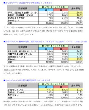 あなたは大丈夫?　ペットオーナーの4人に1人は、種類や効果を知らずに接種