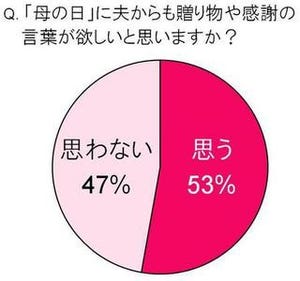 5月13日は母の日。ママの2人に1人は「夫からの感謝に期待」 - メルシャン