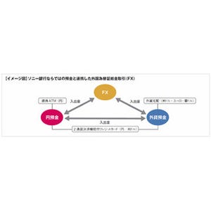 ソニー銀行、FXに係る取引手数料を4月1日より無料化