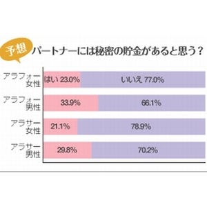 アラサー、アラフォー夫婦のへそくり事情 - BIGLOBE