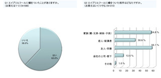 「嘘をついたことがある人」は約6割。4月1日は楽しい嘘で陽気に！