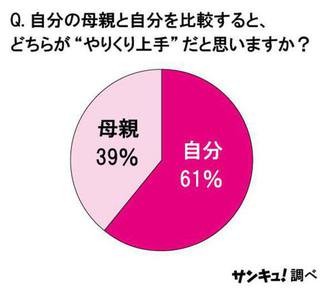 6割の主婦が「自分の母親より節約上手」と回答。ベネッセ・サンキュ調べ