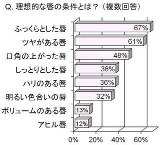 働く女性が憧れるくちびるは「ふっくら唇」「ツヤ唇」 - トレンド総研調べ