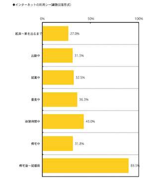 ビジネスパーソンの9割がSNSに登録～「ネットメディア接触に関する調査」