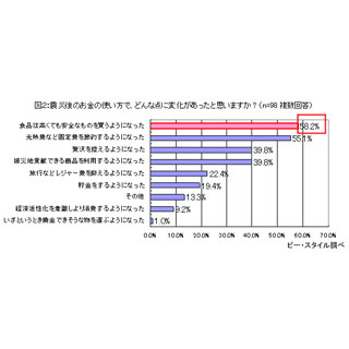 震災後の主婦のお金の使い方、最大の変化は「食品は高くても安全なものを」