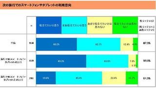 スマホ利用者は旅行頻度・満足度・使う金額も高い傾向に - NTTアド