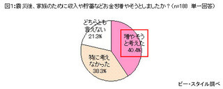 震災後の傾向として、4割の主婦が「家族のためにお金を増やしたい！」と回答