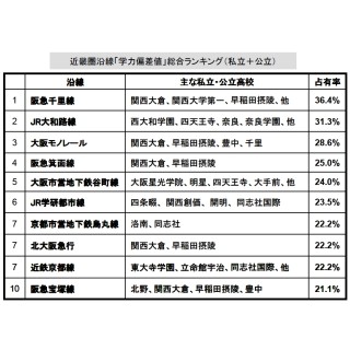 近畿圏沿線の学力偏差値ランキングを発表　1位は「阪急千里線」