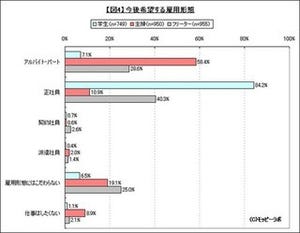 フリーター「正社員希望」は4割と、必ずしも正規雇用を望まず？ - モッピーラボ調べ