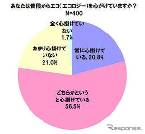 約7割のドライバーがエコドライブ実践中。でも理由は地球のためより「節約のため」