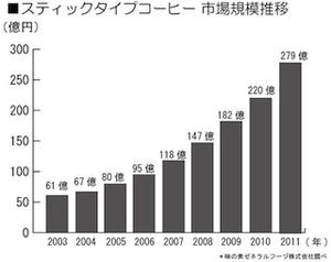 「席朝族」「弁当男子」に続くトレンドは...「スティック女子」が急増中