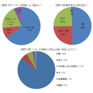 予防接種で子宮頸がんは予防できる　「子宮の日」意識調査を実施