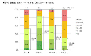 結婚式をするまでの列席経験は10回以上～「ゼクシィ結婚トレンド調査」