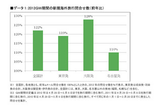 GW期間の海外ツアー、最多の問合せ先はパリ。シンガポールが躍進