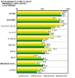 小学校低学年ママの3割はキャラ弁を作っている？お弁当おかずについての調査 - パルシステム