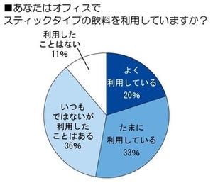 この春、オフィスに「スティック女子」が出現？スティックタイプ飲料が急成長