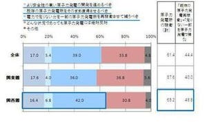 原発再稼働、6割が「何らかの形で賛成」。ネットリサーチ調査で明らかに。