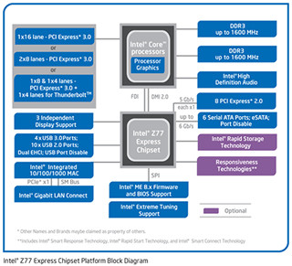 Intel、LGA1155の新世代チップセット「Intel 7シリーズ」を正式発表