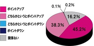 クルマを持てば「モテ度」が上がる？男性はクルマを所有してほしいと93.7％の女性が回答