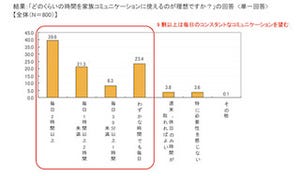 家事に積極的な“カジメン"が増加中!?～「住まいに関する意識調査」発表