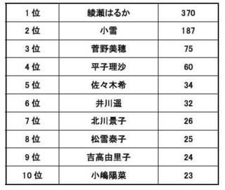 美肌だと思う有名人1位は綾瀬はるかさん - ネイチャーズウェイ調べ